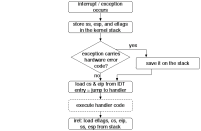 Hardware handling of interrupts and exceptions