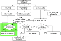 Software handling of interrupts and exceptions